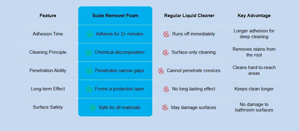 Cleaner comparison chart